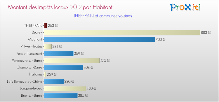 Montant des impôts locaux par Habitant pour THIEFFRAIN et les communes proches Comparaison des impôts locaux par habitant pour THIEFFRAIN et les communes voisines