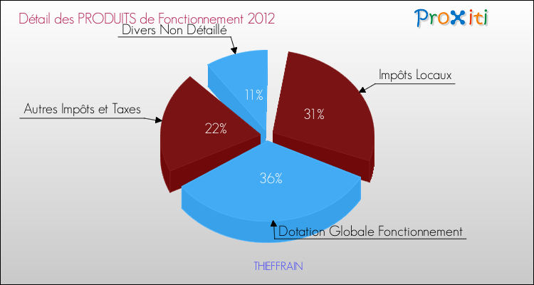 Décomposition du Budget de Fonctionnement 2012 de la commune de THIEFFRAIN Budget de Fonctionnement 2012 pour la commune de THIEFFRAIN