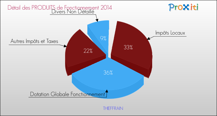 Décomposition du Budget de Fonctionnement 2014 de la commune de THIEFFRAIN Budget de Fonctionnement 2014 pour la commune de THIEFFRAIN