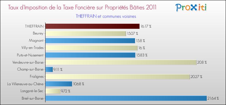 Taux d'imposition de la taxe foncière sur le bati 2011 pour THIEFFRAIN et les communes proches Comparaison des taux d'imposition de la taxe foncière sur le bati 2011 pour THIEFFRAIN et les communes voisines