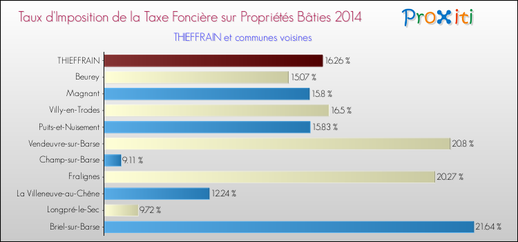 Taux d'imposition de la taxe foncière sur le bati 2014 pour THIEFFRAIN et les communes proches Comparaison des taux d'imposition de la taxe foncière sur le bati 2014 pour THIEFFRAIN et les communes voisines