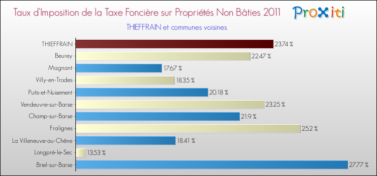 Taux d'imposition de la taxe foncière sur les immeubles et terrains non batis 2011 pour THIEFFRAIN et les communes proches Comparaison des taux d'imposition de la taxe foncière sur les immeubles et terrains non batis 2011 pour THIEFFRAIN et les communes voisines