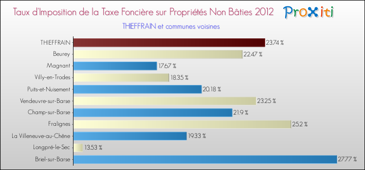 Taux d'imposition de la taxe foncière sur les immeubles et terrains non batis 2012 pour THIEFFRAIN et les communes proches Comparaison des taux d'imposition de la taxe foncière sur les immeubles et terrains non batis 2012 pour THIEFFRAIN et les communes voisines
