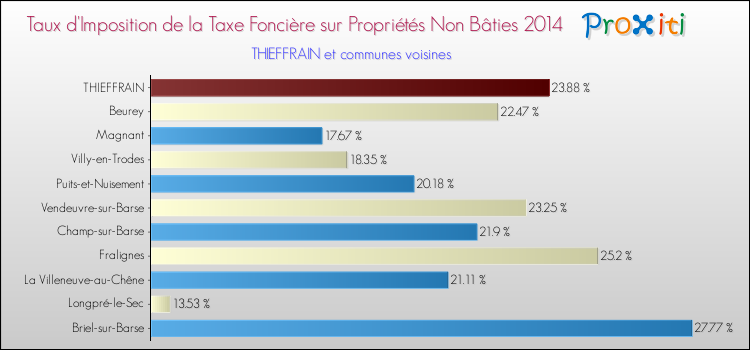 Taux d'imposition de la taxe foncière sur les immeubles et terrains non batis 2014 pour THIEFFRAIN et les communes proches Comparaison des taux d'imposition de la taxe foncière sur les immeubles et terrains non batis 2014 pour THIEFFRAIN et les communes voisines