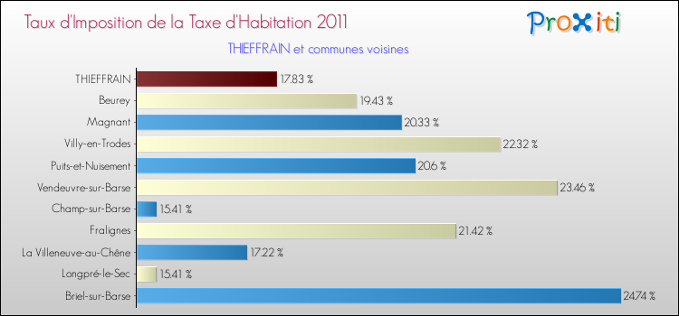Taux d'imposition de la taxe d'habitation 2011 pour THIEFFRAIN et les communes proches Comparaison des taux d'imposition de la taxe d'habitation 2011 pour THIEFFRAIN et les communes voisines