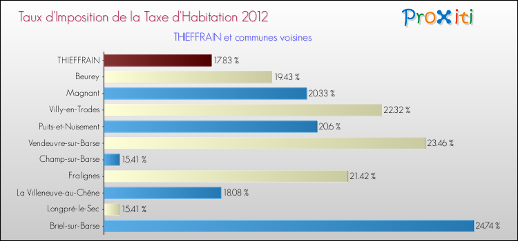 Taux d'imposition de la taxe d'habitation 2012 pour THIEFFRAIN et les communes proches Comparaison des taux d'imposition de la taxe d'habitation 2012 pour THIEFFRAIN et les communes voisines