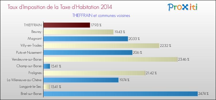Taux d'imposition de la taxe d'habitation 2014 pour THIEFFRAIN et les communes proches Comparaison des taux d'imposition de la taxe d'habitation 2014 pour THIEFFRAIN et les communes voisines