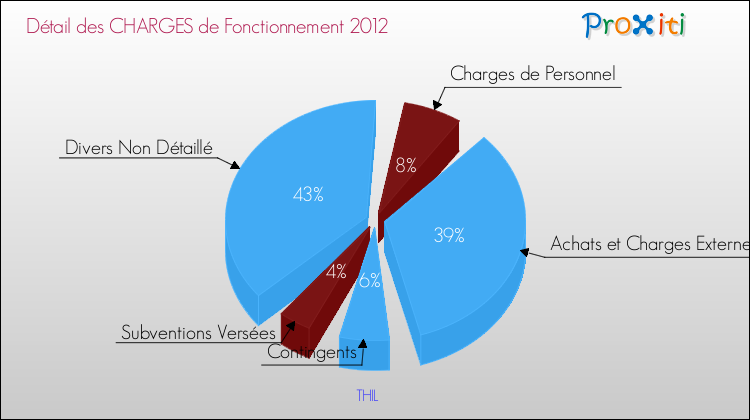 Décomposition des Charges de Fonctionnement 2012 de la commune de THIL Charges de Fonctionnement 2012 pour la commune de THIL