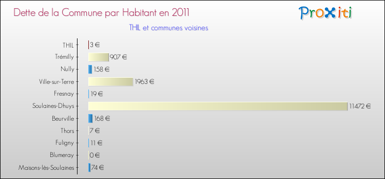 Dette par habitant de la commune en 2011 pour THIL et les communes proches Comparaison de la dette par habitant de la commune en 2011 pour THIL et les communes voisines