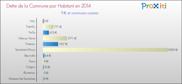 Dette par habitant de la commune en 2014 pour THIL et les communes proches Comparaison de la dette par habitant de la commune en 2014 pour THIL et les communes voisines