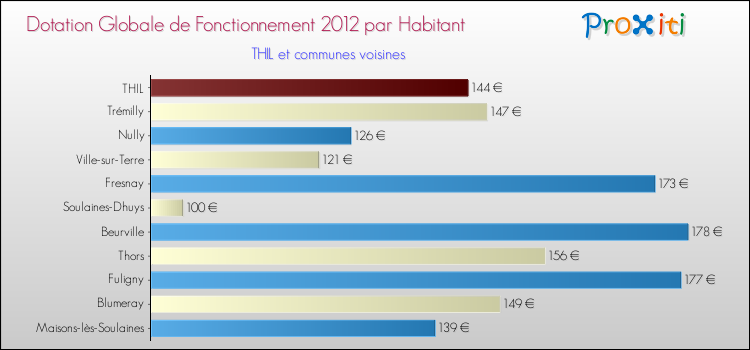 Montant des dotations globales de fonctionnement DGF par Habitant pour THIL et les communes proches Comparaison des des dotations globales de fonctionnement DGF par habitant pour THIL et les communes voisines