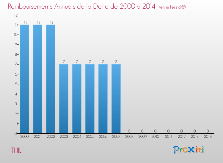 Evolution de l'annuité de la dette pour la commune de THIL de 2000 à 2014 Annuités de la dette pour THIL de 2000 à 2014