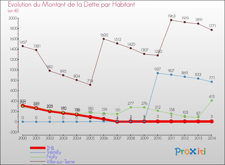 Evolution de la dette par habitant pour la commune de THIL et les communes proches de 2000 à 2014 Comparaison de la dette par habitant pour THIL et les communes voisines de 2000 à 2014