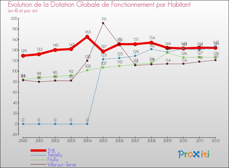 Evolution et montant de la dotation globale de fonctionnement par Habitant pour THIL et les communes proches Comparaison des dotations globales de fonctionnement par habitant pour THIL et les communes voisines