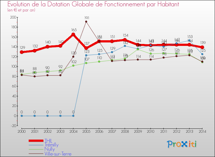 Evolution et montant de la dotation globale de fonctionnement par Habitant pour THIL et les communes proches de 2000 à 2014. Comparaison des dotations globales de fonctionnement par habitant pour THIL et les communes voisines de 2000 à 2014.