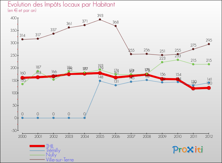 Evolution et montant des impôts locaux par Habitant pour THIL et les communes proches Comparaison des impôts locaux par habitant pour THIL et les communes voisines