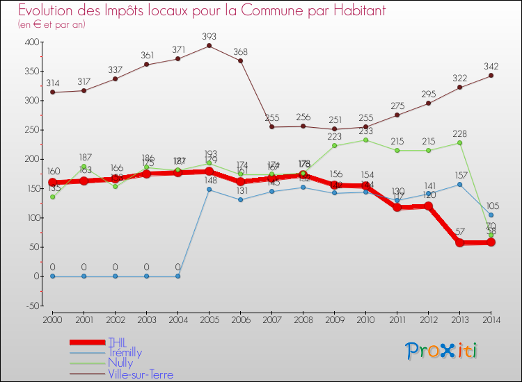 Evolution et montant des impôts locaux par Habitant pour THIL et les communes proches de 2000 à 2014 Comparaison des impôts locaux par habitant pour THIL et les communes voisines de 2000 à 2014