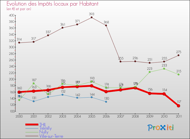 Evolution et montant des impôts locaux par Habitant pour THIL et les communes proches Comparaison des impôts locaux par habitant pour THIL et les communes voisines