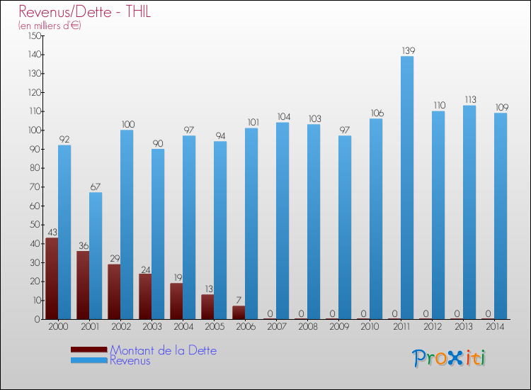 Evolution comparée de la dette et des revenus pour la commune de THIL de 2000 à 2014 Comparaison de la dette et des revenus pour THIL de 2000 à 2014