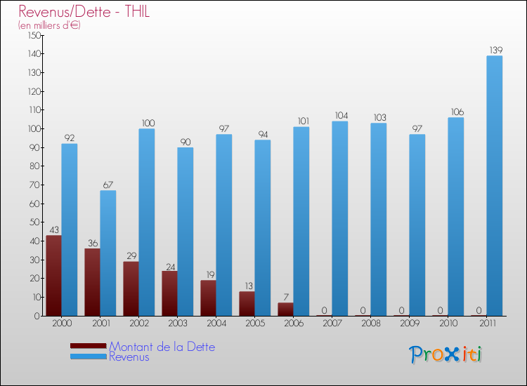 Evolution comparée de la dette et des revenus pour la commune de THIL de 2000 à 2011 Comparaison de la dette et des revenus pour THIL de 2000 à 2011