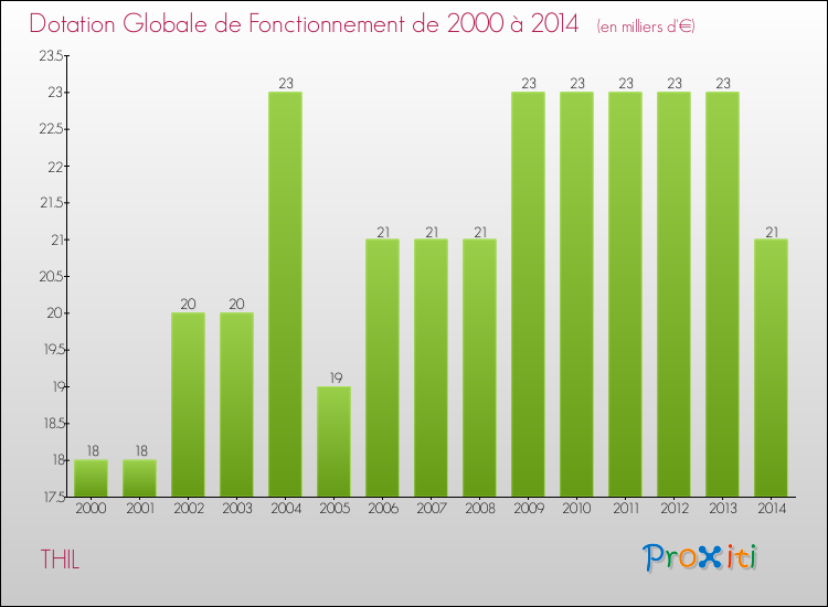 Evolution du montant de la Dotation Globale de Fonctionnement pour la commune de THIL de 2000 à 2014 Evolution du montant de la Dotation Globale de Fonctionnement pour THIL de 2000 à 2014