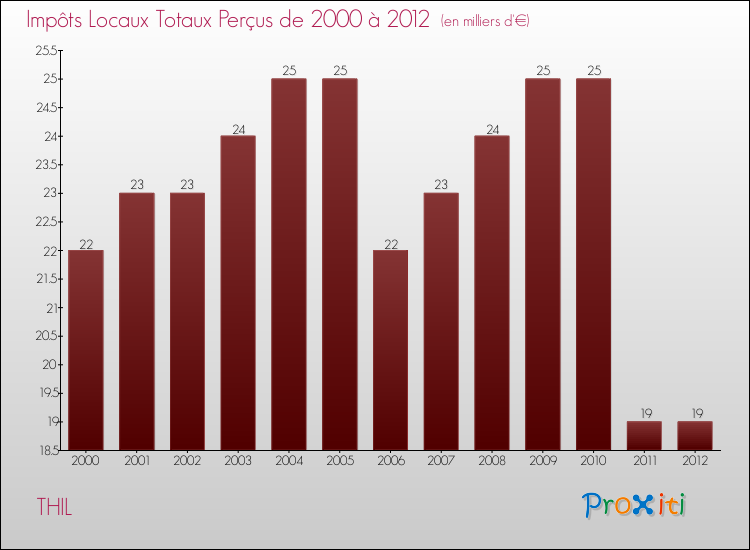 Evolution des Impôts Locaux pour la commune de THIL de 2000 à 2012 Evolution des Impôts Locaux pour THIL de 2000 à 2012