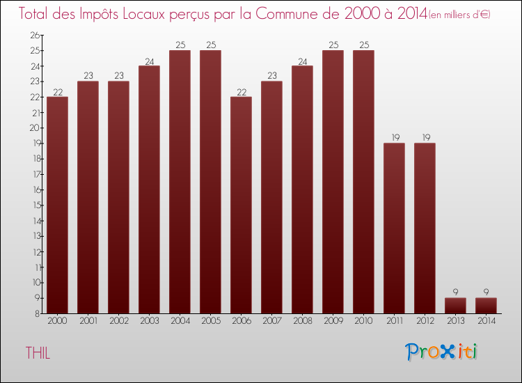 Evolution des Impôts Locaux pour la commune de THIL de 2000 à 2014 Evolution des Impôts Locaux pour THIL de 2000 à 2014