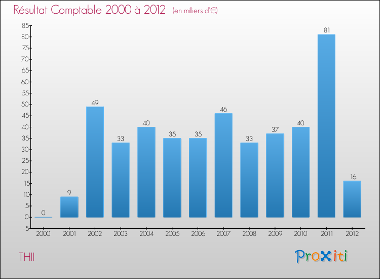 Evolution du résultat comptable pour la commune de THIL de 2000 à 2012 Evolution du résultat comptable pour THIL de 2000 à 2012