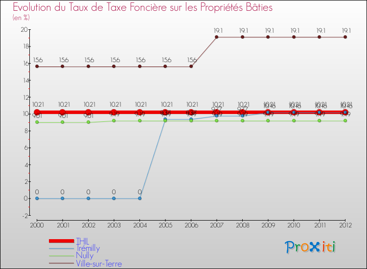 Evolution du taux de la taxe foncière sur le bati pour THIL et les communes proches de 2000 à 2012 Comparaison des taux de taxe foncière sur le bati pour THIL et les communes voisines de 2000 à 2012