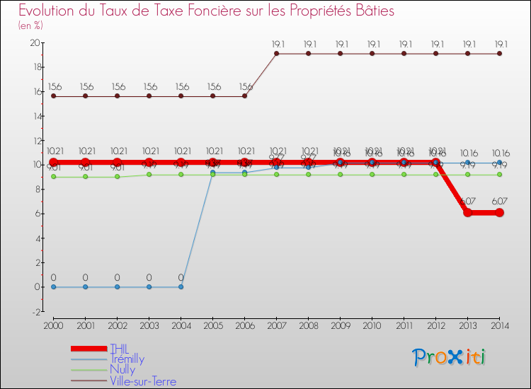 Evolution du taux de la taxe foncière sur le bati pour THIL et les communes proches de 2000 à 2014 Comparaison des taux de taxe foncière sur le bati pour THIL et les communes voisines de 2000 à 2014