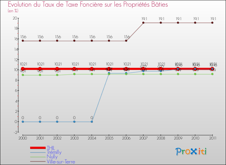 Evolution du taux de la taxe foncière sur le bati pour THIL et les communes proches Comparaison des taux de taxe foncière sur le bati pour THIL et les communes voisines