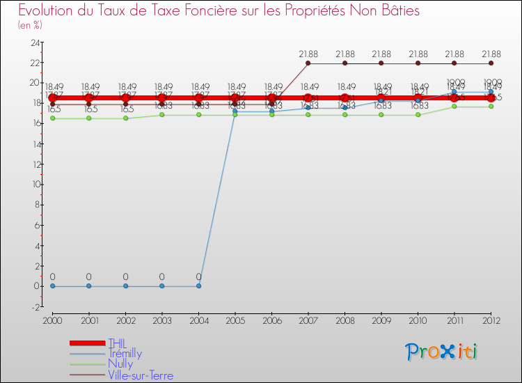Evolution du taux de la taxe foncière sur les immeubles et terrains non batis pour THIL et les communes proches de 2000 à 2012 Comparaison des taux de la taxe foncière sur les immeubles et terrains non batis pour THIL et les communes voisines de 2000 à 2012