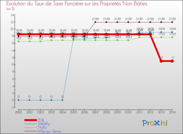 Evolution du taux de la taxe foncière sur les immeubles et terrains non batis pour THIL et les communes proches de 2000 à 2014 Comparaison des taux de la taxe foncière sur les immeubles et terrains non batis pour THIL et les communes voisines de 2000 à 2014