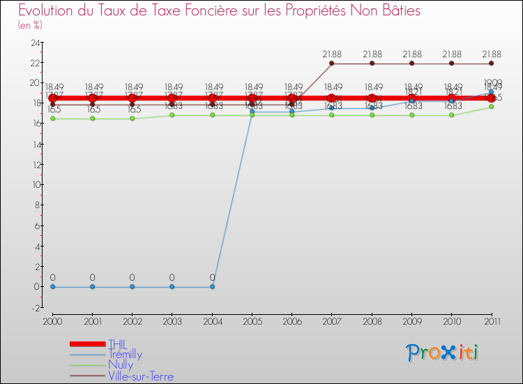 Evolution du taux de la taxe foncière sur les immeubles et terrains non batis pour THIL et les communes proches Comparaison des taux de la taxe foncière sur les immeubles et terrains non batis pour THIL et les communes voisines