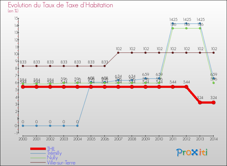 Evolution du taux de la taxe d'habitation pour THIL et les communes proches de 2000 à 2014 Comparaison des taux de la taxe d'habitation pour THIL et les communes voisines de 2000 à 2014