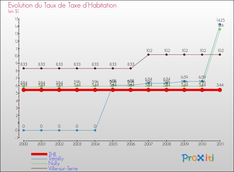Evolution du taux de la taxe d'habitation pour THIL et les communes proches Comparaison des taux de la taxe d'habitation pour THIL et les communes voisines