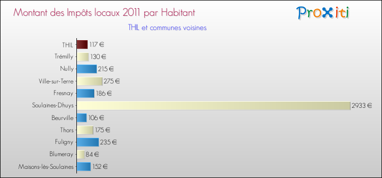 Montant des impôts locaux par Habitant pour THIL et les communes proches Comparaison des impôts locaux par habitant pour THIL et les communes voisines