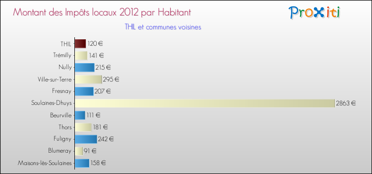 Montant des impôts locaux par Habitant pour THIL et les communes proches Comparaison des impôts locaux par habitant pour THIL et les communes voisines