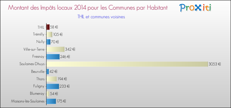 Montant des impôts locaux par Habitant pour THIL et les communes proches en 2014 Comparaison des impôts locaux par habitant pour THIL et les communes voisines en 2014