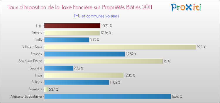 Taux d'imposition de la taxe foncière sur le bati 2011 pour THIL et les communes proches Comparaison des taux d'imposition de la taxe foncière sur le bati 2011 pour THIL et les communes voisines