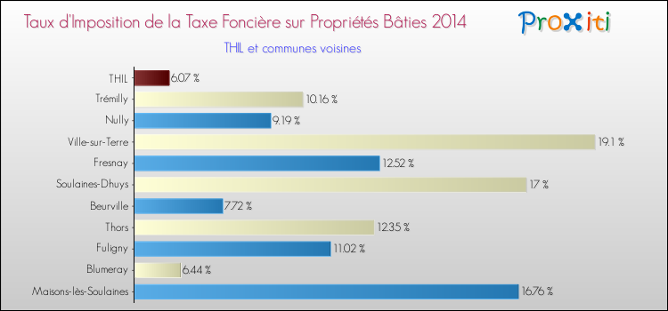 Taux d'imposition de la taxe foncière sur le bati 2014 pour THIL et les communes proches Comparaison des taux d'imposition de la taxe foncière sur le bati 2014 pour THIL et les communes voisines