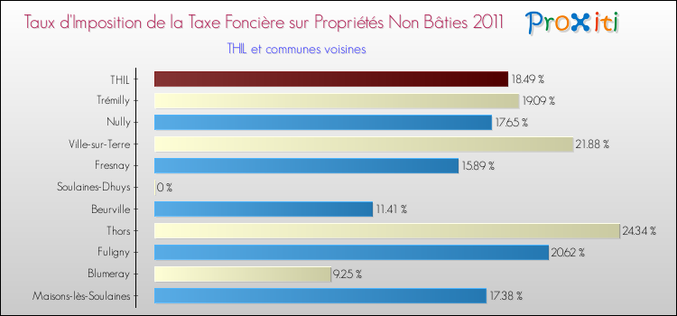 Taux d'imposition de la taxe foncière sur les immeubles et terrains non batis 2011 pour THIL et les communes proches Comparaison des taux d'imposition de la taxe foncière sur les immeubles et terrains non batis 2011 pour THIL et les communes voisines