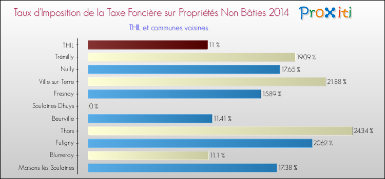 Taux d'imposition de la taxe foncière sur les immeubles et terrains non batis 2014 pour THIL et les communes proches Comparaison des taux d'imposition de la taxe foncière sur les immeubles et terrains non batis 2014 pour THIL et les communes voisines