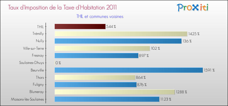 Taux d'imposition de la taxe d'habitation 2011 pour THIL et les communes proches Comparaison des taux d'imposition de la taxe d'habitation 2011 pour THIL et les communes voisines