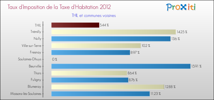 Taux d'imposition de la taxe d'habitation 2012 pour THIL et les communes proches Comparaison des taux d'imposition de la taxe d'habitation 2012 pour THIL et les communes voisines