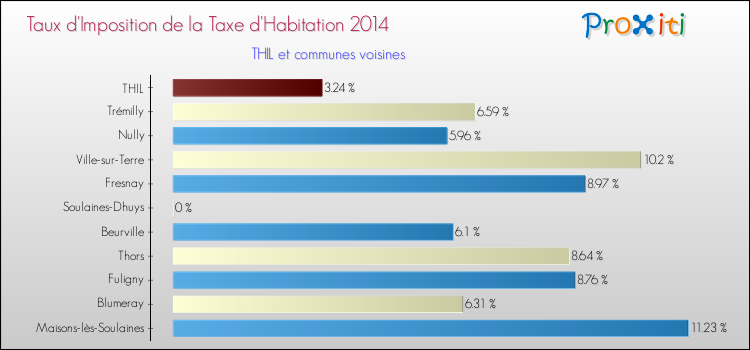 Taux d'imposition de la taxe d'habitation 2014 pour THIL et les communes proches Comparaison des taux d'imposition de la taxe d'habitation 2014 pour THIL et les communes voisines