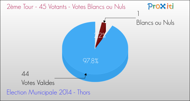 Votes blancs ou nuls au 2ème Tour des Elections Municipales 2014 de la commune de Thors Elections Municipales 2014 - Votes blancs ou nuls au 2ème Tour pour la commune de Thors