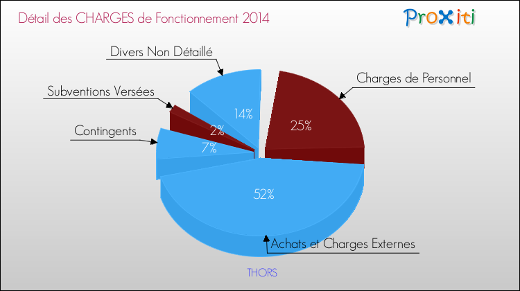 Décomposition des Charges de Fonctionnement 2014 de la commune de THORS Charges de Fonctionnement 2014 pour la commune de THORS
