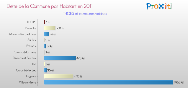 Dette par habitant de la commune en 2011 pour THORS et les communes proches Comparaison de la dette par habitant de la commune en 2011 pour THORS et les communes voisines