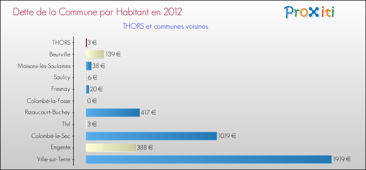 Dette par habitant de la commune en 2012 pour THORS et les communes proches Comparaison de la dette par habitant de la commune en 2012 pour THORS et les communes voisines